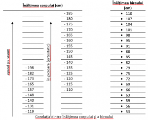 Înălţimea optimă a biroului