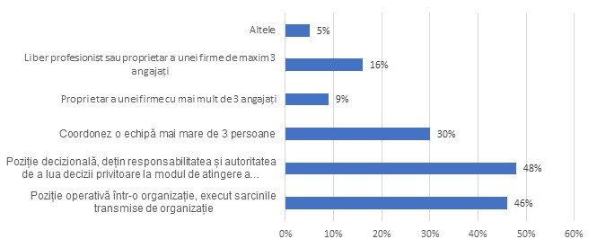 Grafic profil repondenti