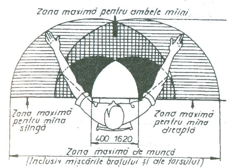 zona maxima de lucru